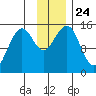 Port Graham tide chart for Wednesday, November 24, 2021