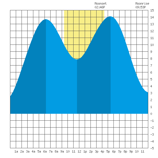 Port Graham tide chart for Thursday, November 25, 2021