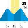 Port Graham tide chart for Thursday, November 25, 2021