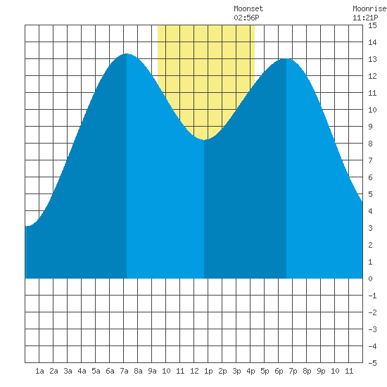 Port Graham tide chart for Friday, November 26, 2021