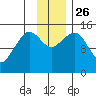 Port Graham tide chart for Friday, November 26, 2021