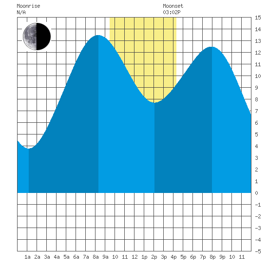 Port Graham tide chart for Saturday, November 27, 2021