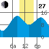 Port Graham tide chart for Saturday, November 27, 2021