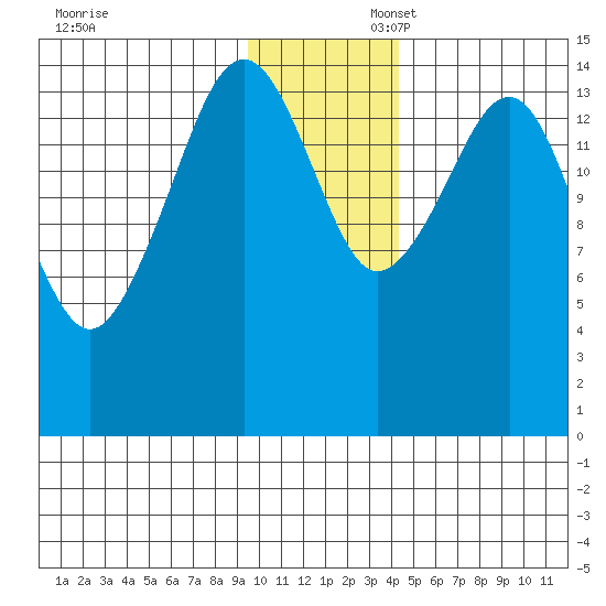 Port Graham tide chart for Sunday, November 28, 2021