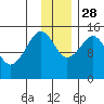 Port Graham tide chart for Sunday, November 28, 2021
