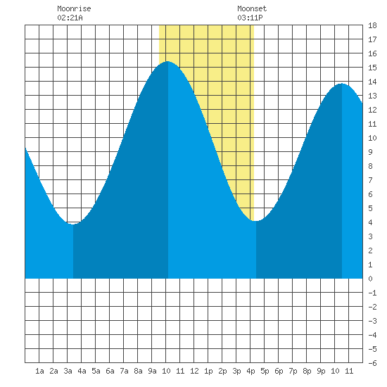 Port Graham tide chart for Monday, November 29, 2021
