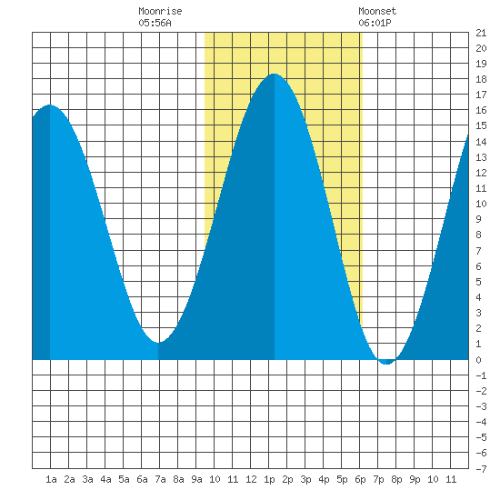 Port Graham tide chart for Tuesday, November 2, 2021