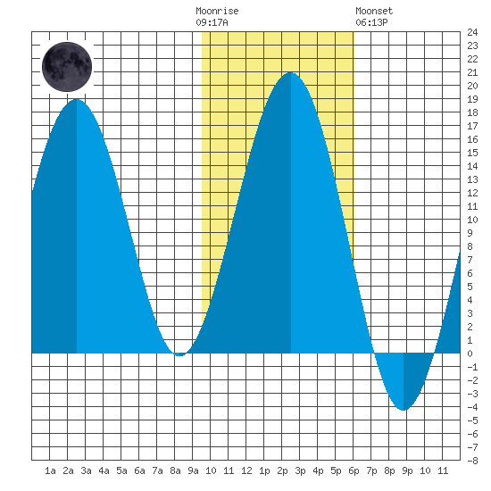 Port Graham tide chart for Thursday, November 4, 2021