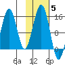 Port Graham tide chart for Friday, November 5, 2021