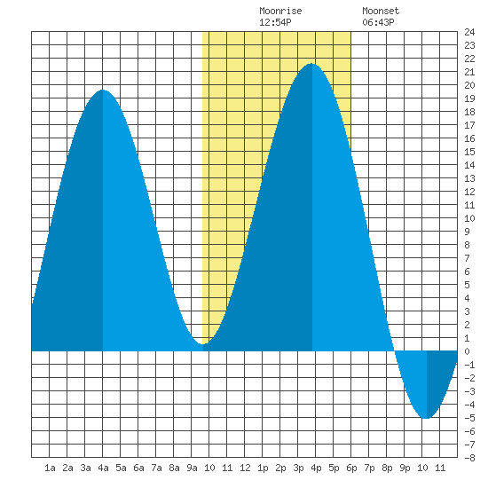 Port Graham tide chart for Saturday, November 6, 2021