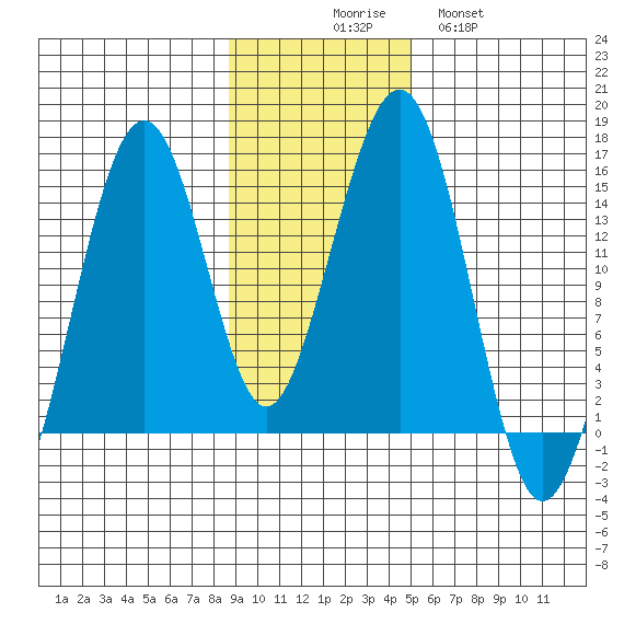 Port Graham tide chart for Sunday, November 7, 2021