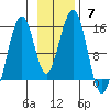 Port Graham tide chart for Sunday, November 7, 2021