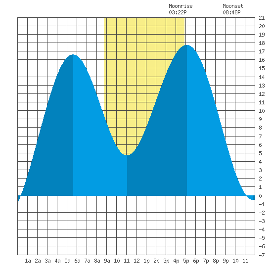 Port Graham tide chart for Tuesday, November 9, 2021