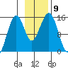 Port Graham tide chart for Tuesday, November 9, 2021