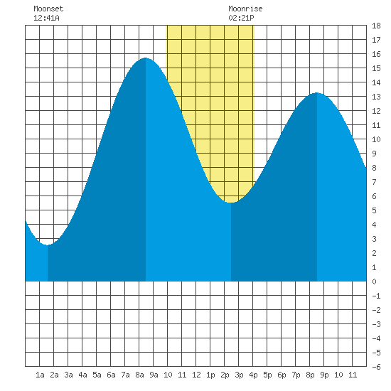 Port Graham tide chart for Saturday, December 11, 2021