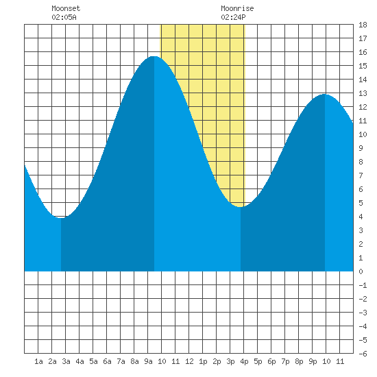 Port Graham tide chart for Sunday, December 12, 2021