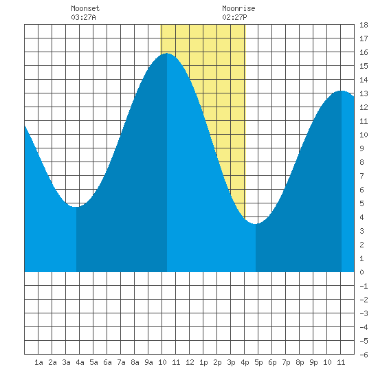 Port Graham tide chart for Monday, December 13, 2021