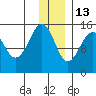 Port Graham tide chart for Monday, December 13, 2021
