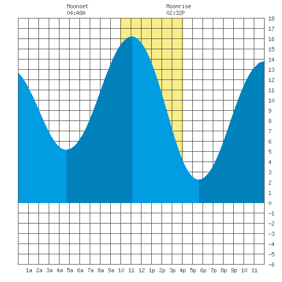 Port Graham tide chart for Tuesday, December 14, 2021