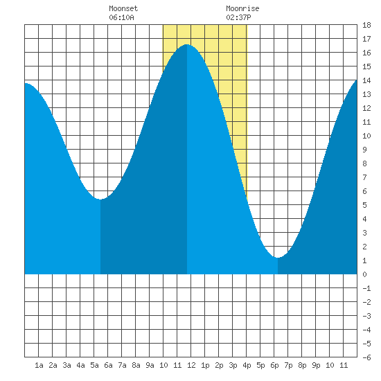 Port Graham tide chart for Wednesday, December 15, 2021