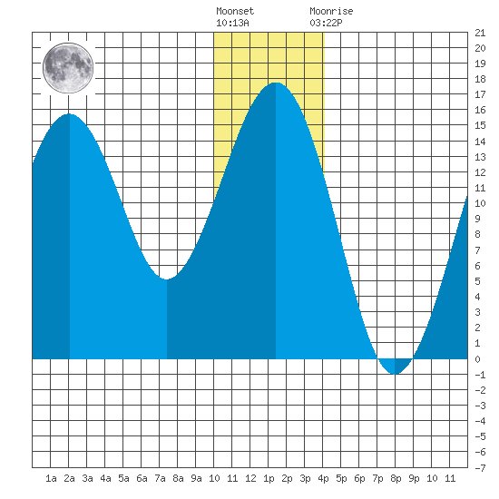 Port Graham tide chart for Saturday, December 18, 2021