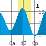 Port Graham tide chart for Wednesday, December 1, 2021