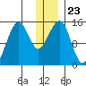 Port Graham tide chart for Thursday, December 23, 2021