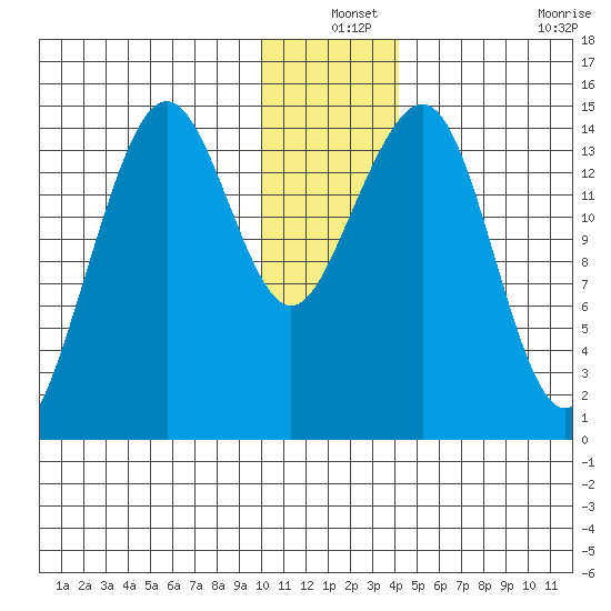 Port Graham tide chart for Friday, December 24, 2021