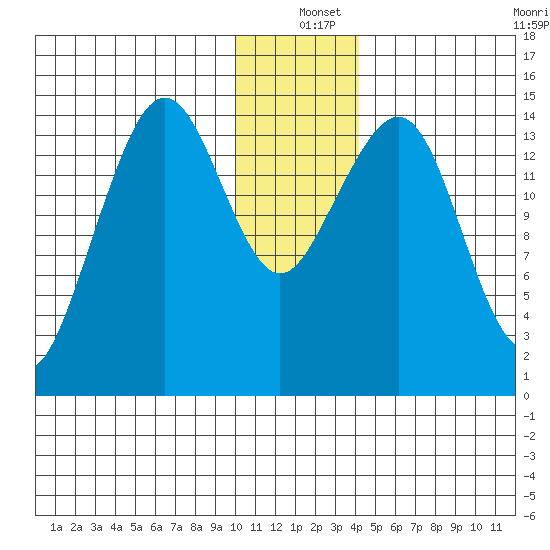 Port Graham tide chart for Saturday, December 25, 2021