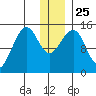 Port Graham tide chart for Saturday, December 25, 2021