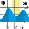 Port Graham tide chart for Sunday, December 26, 2021