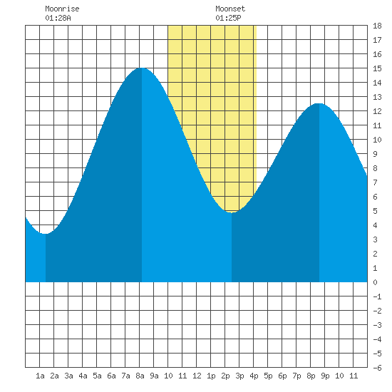 Port Graham tide chart for Monday, December 27, 2021