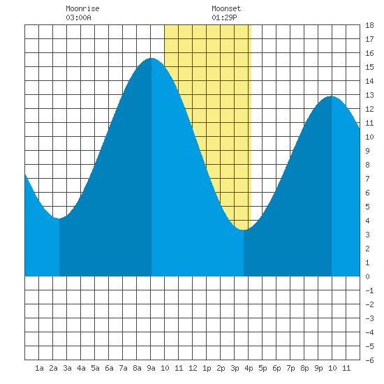 Port Graham tide chart for Tuesday, December 28, 2021