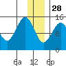 Port Graham tide chart for Tuesday, December 28, 2021