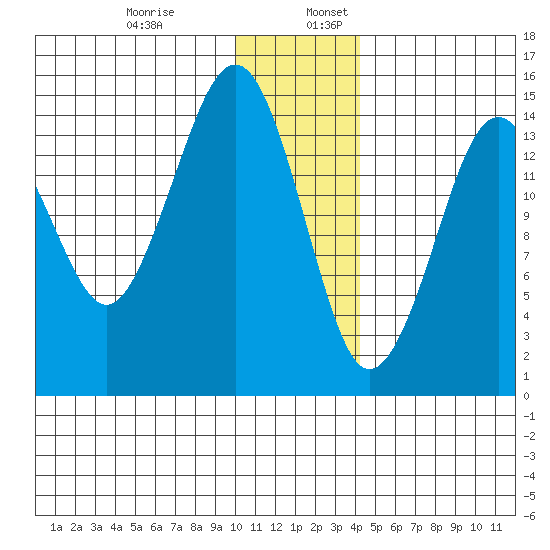 Port Graham tide chart for Wednesday, December 29, 2021
