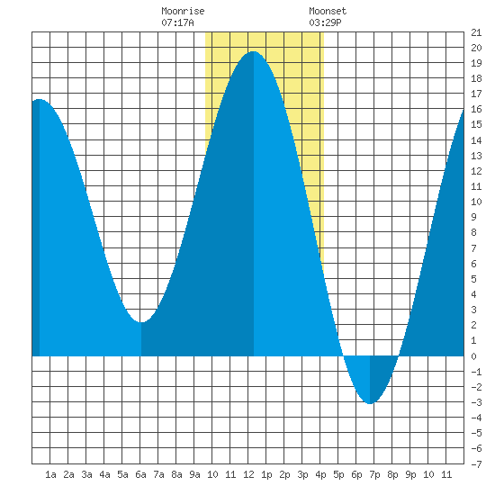 Port Graham tide chart for Thursday, December 2, 2021