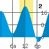 Port Graham tide chart for Thursday, December 2, 2021