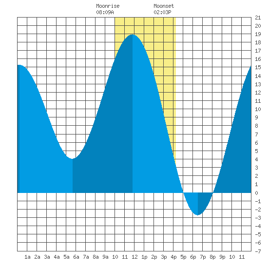 Port Graham tide chart for Friday, December 31, 2021