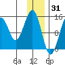 Port Graham tide chart for Friday, December 31, 2021