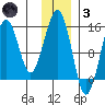 Port Graham tide chart for Friday, December 3, 2021