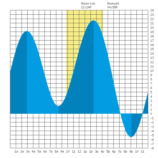 Port Graham tide chart for Sunday, December 5, 2021