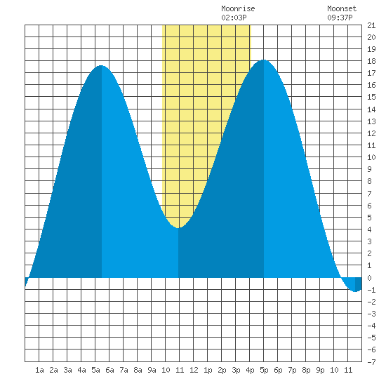 Port Graham tide chart for Wednesday, December 8, 2021