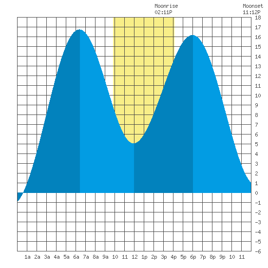 Port Graham tide chart for Thursday, December 9, 2021