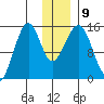 Port Graham tide chart for Thursday, December 9, 2021
