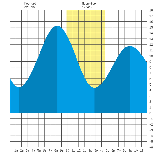 Port Graham tide chart for Monday, January 10, 2022