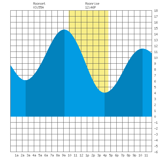 Port Graham tide chart for Tuesday, January 11, 2022