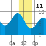Port Graham tide chart for Tuesday, January 11, 2022