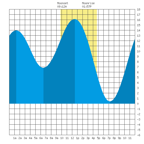 Port Graham tide chart for Saturday, January 15, 2022