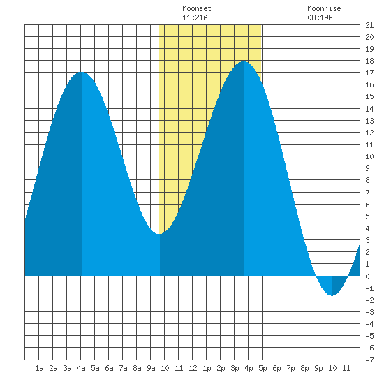 Port Graham tide chart for Thursday, January 20, 2022