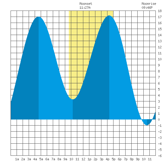 Port Graham tide chart for Friday, January 21, 2022